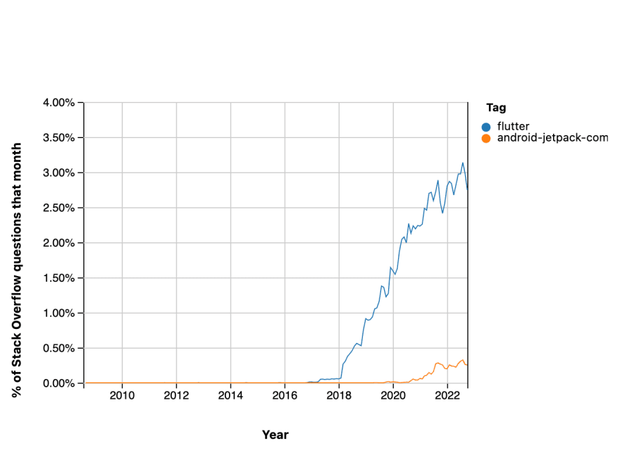 Flutter vs Jetpack Compose: The Battle of the Decade