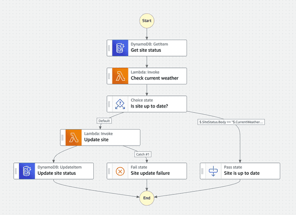 Weather site workflow