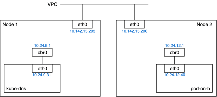 Network diagram of the Kubernetes cluster with two nodes and two pods and with IPs displayed