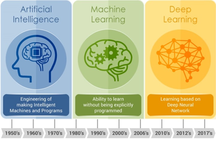 Best way to learn ai and ml cheap