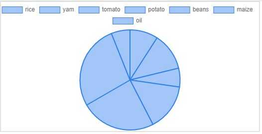 Bootstrap Charts