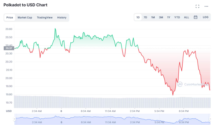 Polkadot Currentmarketcap