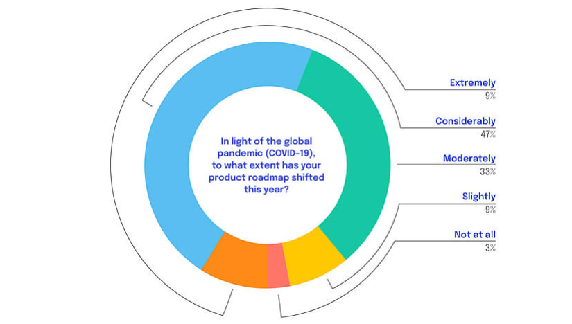 Impact of Covid on web development