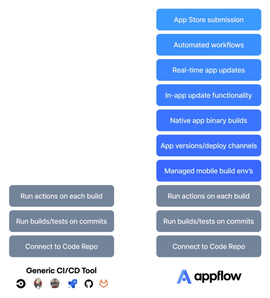 Appflow vs generic CI/CD platform