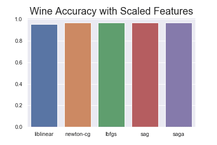 Scaled Results