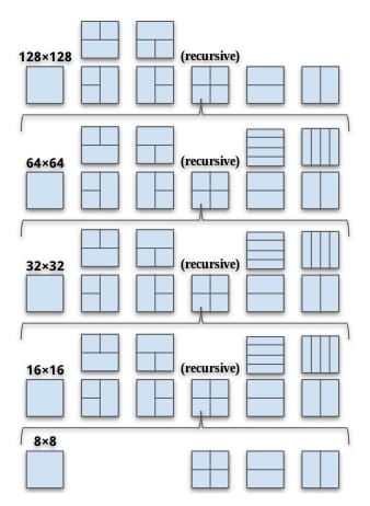 AV1 Partitioning