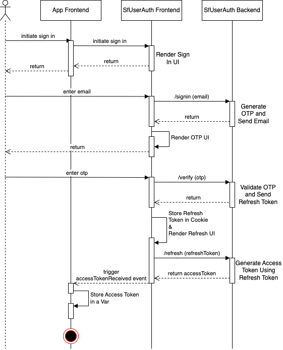 sequence diagram