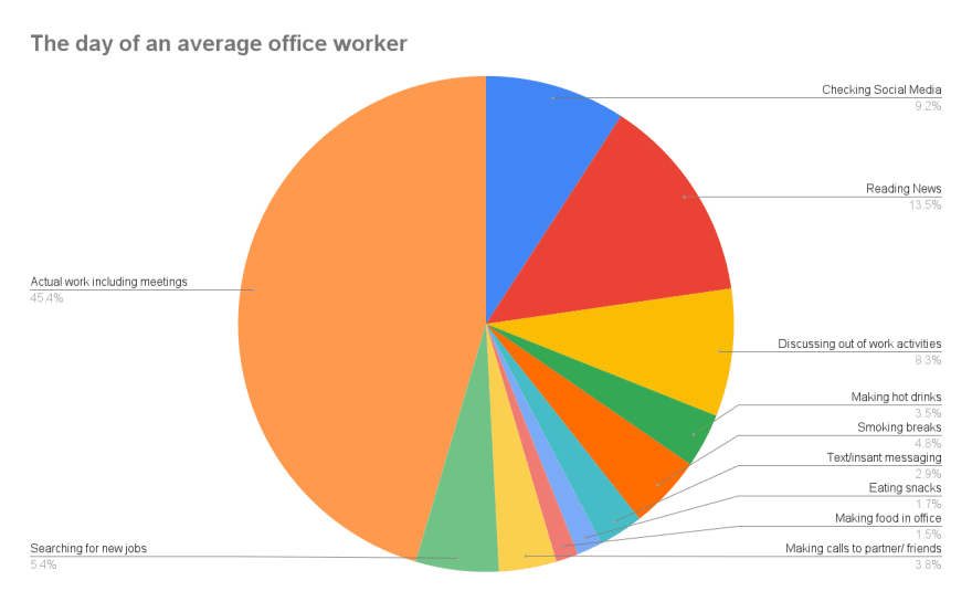 Day of an average office worker