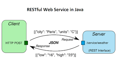 why java developer should learn REST API