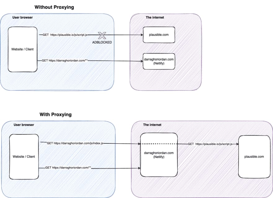 Proxying plausible script