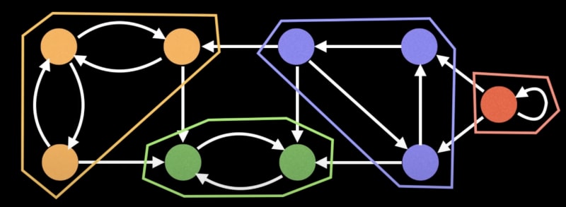 Strongly Connected Components