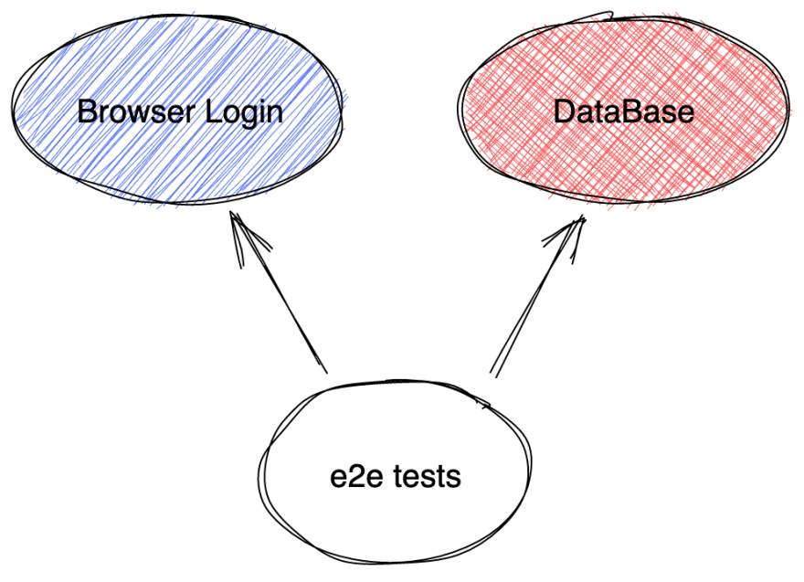 e2e tests project that depends on browser login project and database project