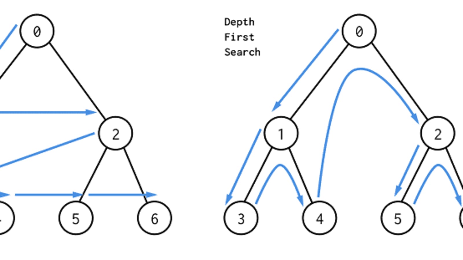 Difference between Depth First Search and Breadth First Search