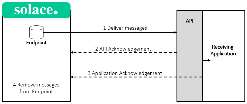 persistent messaging vs direct messaging