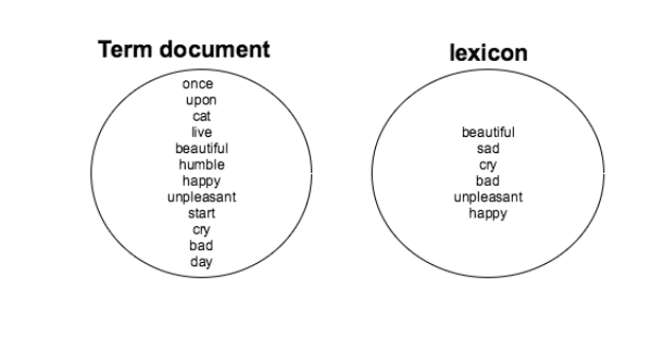 The first step is to have a term-document and a lexicon of your choice.