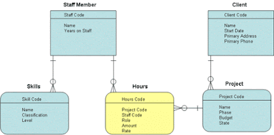 Top Free Database and SQL Courses for Beginners - Best of Lot