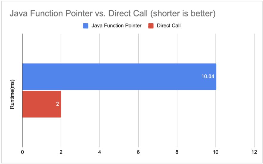 Function Pointer vs. Direct Call
