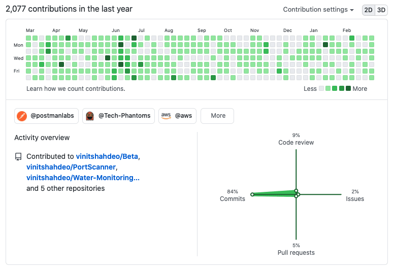 vinitshahdeo - github profile