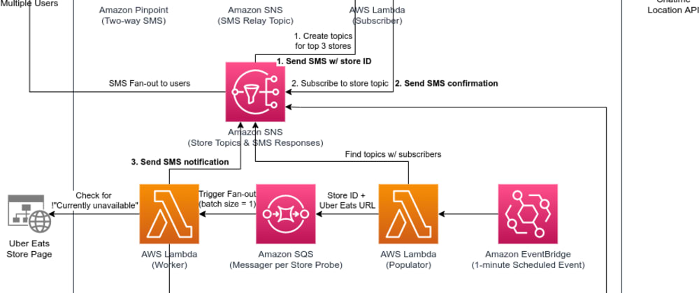 Aws - DEV Community