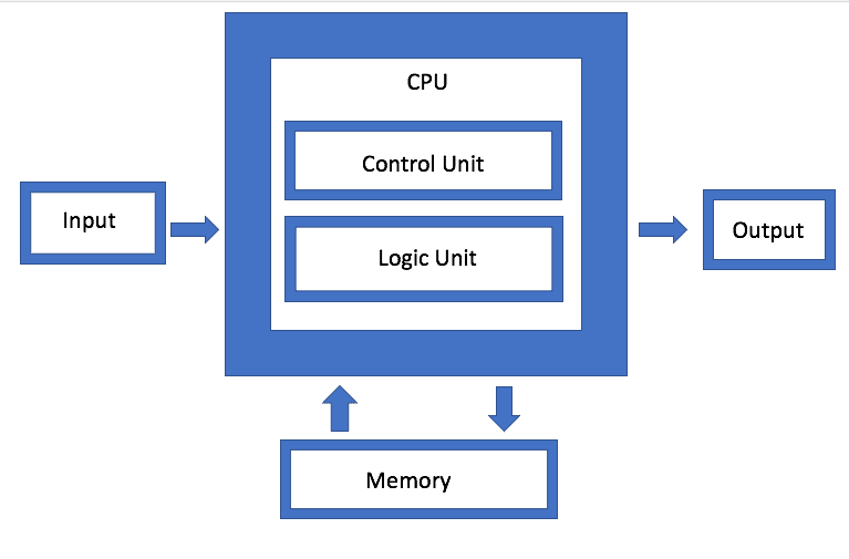 Will Von Neumann Architecture be diminished in the future? - DEV Community