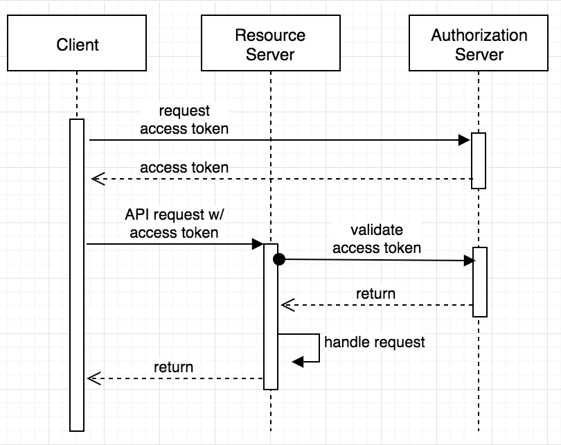 Spring cloud oauth2 server sales
