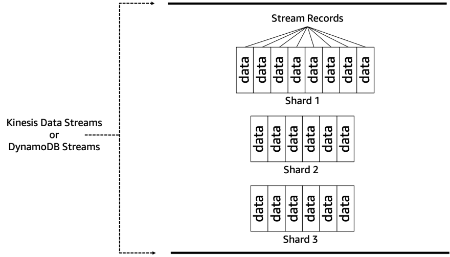 Stream Processing with DynamoDB Streams and QLDB Streams - DEV Community
