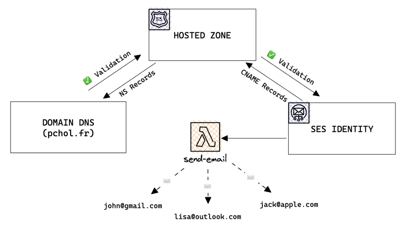 Final architecture