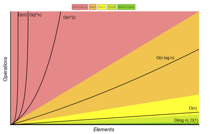 The most common algorithms complexities