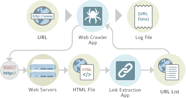 Python scrapy tutorial for beginners - How Crawlers work