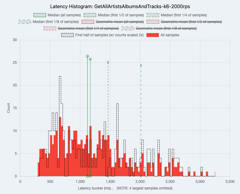 GraphQL Performance Benchmarks - Hasura vs DIY Node.js with Dataloader