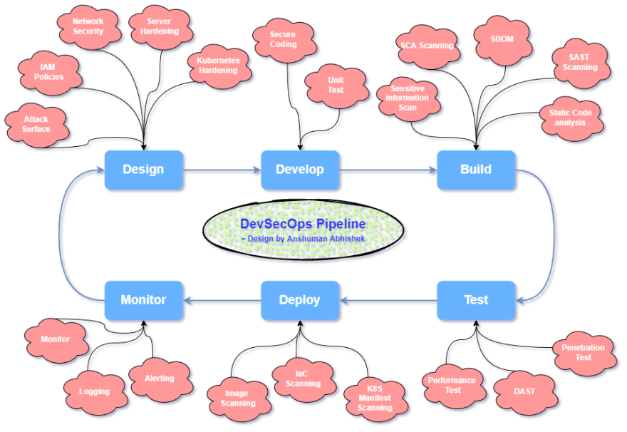 DevSecOps Pipeline