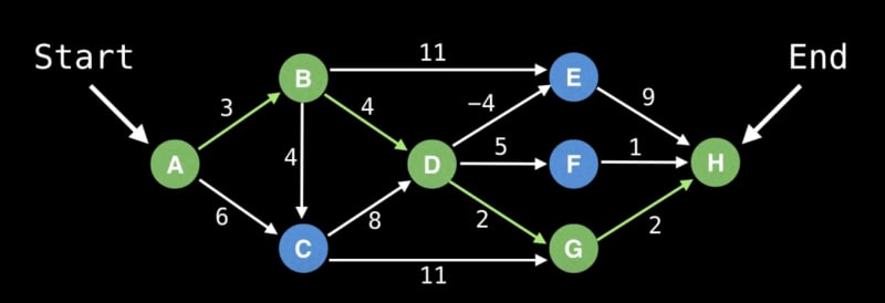 Shortest Path Problem