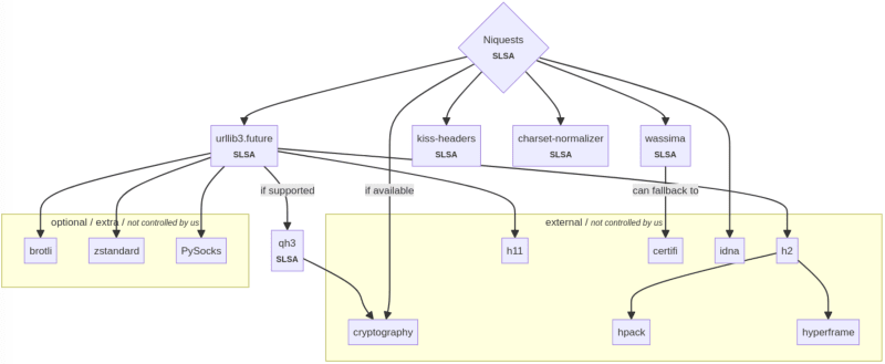 SLSA and Dependencies Tree