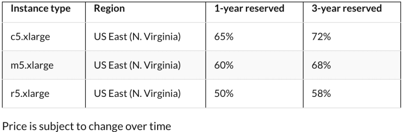 ec2 reserve instance pricing