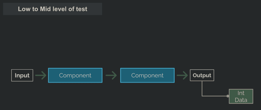 The Integration Test