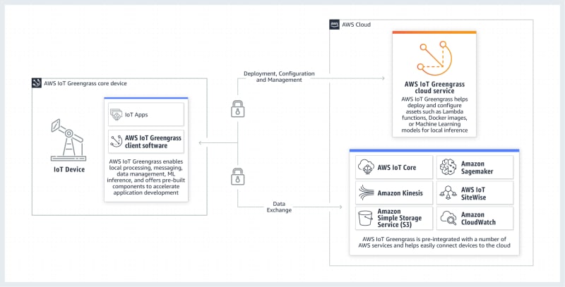Aws greengrass machine learning sales