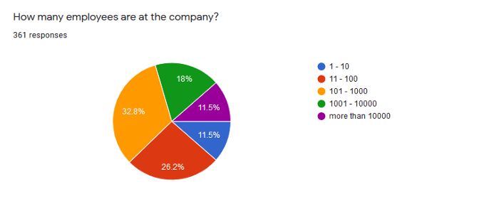 Number of Employees at the Participants' Companies
