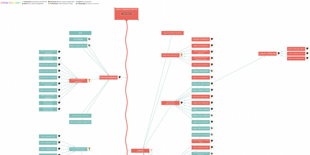 Linux Career Path Map 🐧 Linux Admin Roadmap - Dev Community