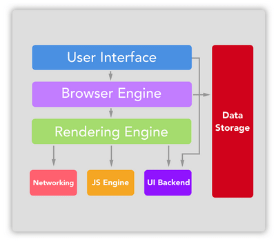 browser structure