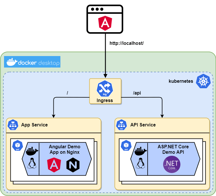 microservice deplyment using docker and kubernetes