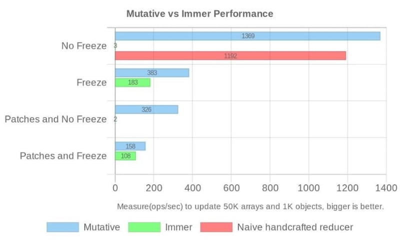 Comparing React state tools: Mutative vs. Immer vs. reducers