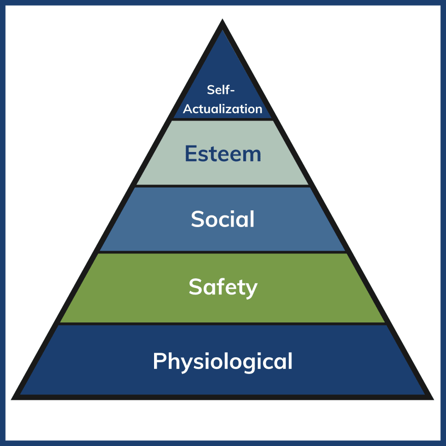 Similar to Maslow’s Hierarchy of Needs in an interesting way