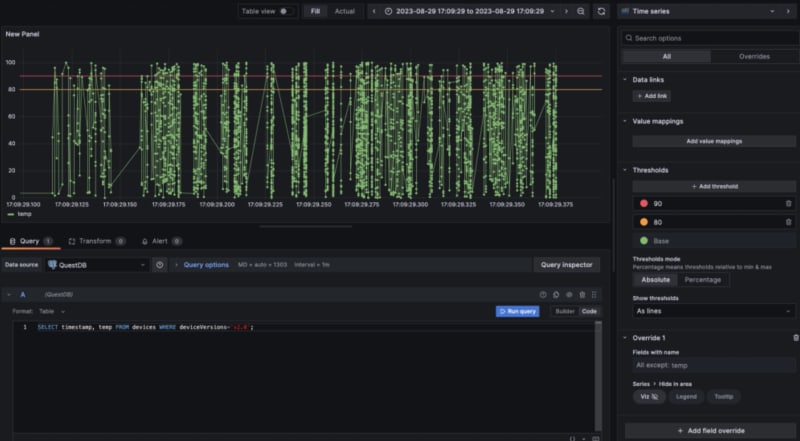 A more organized view of the data using threshold lines
