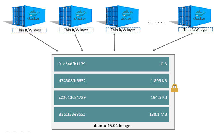 containers e imagem layers