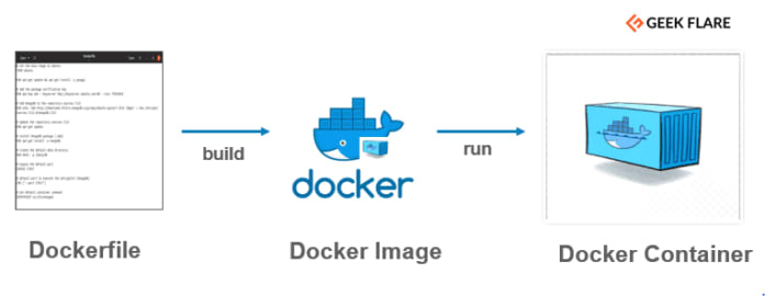 Dockerfile explained