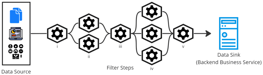 Pipes and Filters Solution
