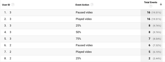 Custom report showing HTML5 video events grouped by the user ID custom dimension