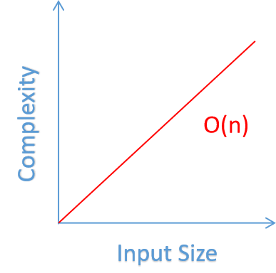 Formas de notação de um algoritmo