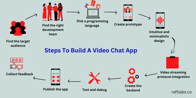 Build a Video Chat App - Types, Cost, & Features