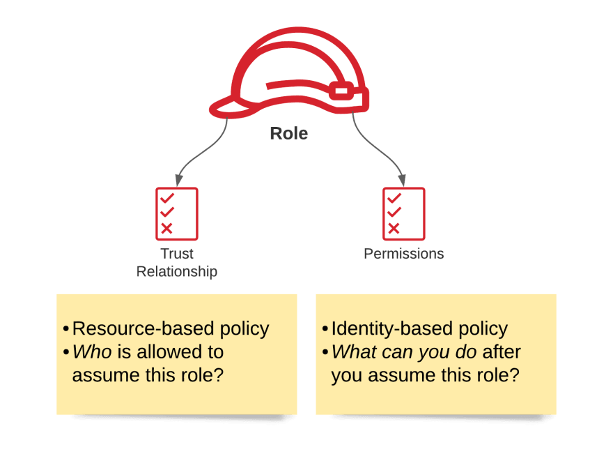 IAM Role and permissions